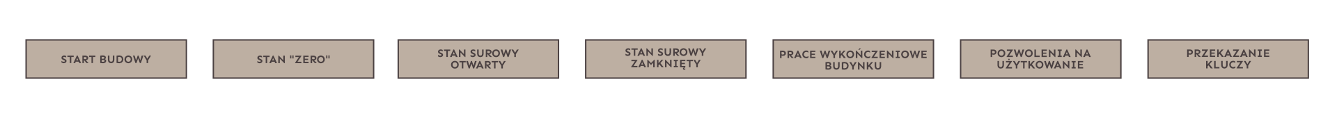 Etapy budowy inwestycji